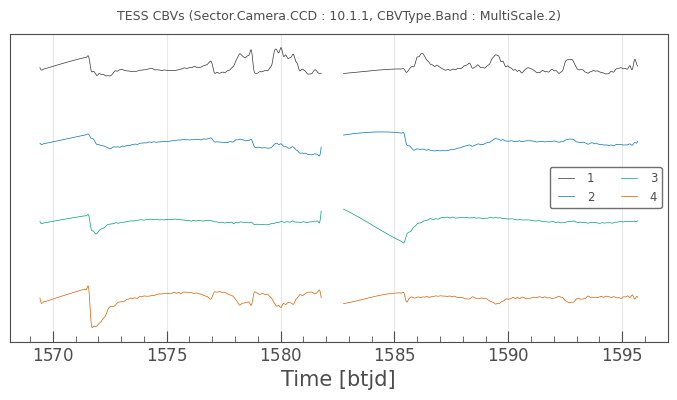 ../../_images/tutorials_2-creating-light-curves_2-2-how-to-use-cbvs_10_0.png