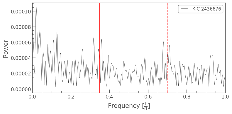 ../../_images/tutorials_2-creating-light-curves_2-2-kepler-noise-2-spurious-signals-and-time-sampling-effects_12_0.png