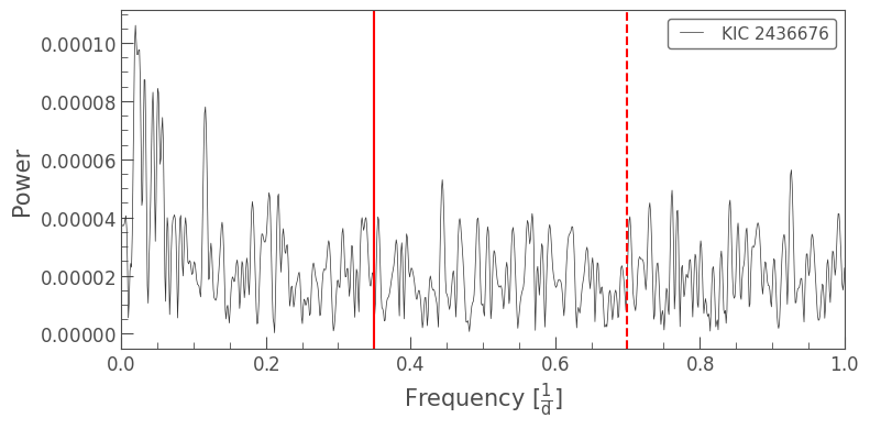 ../../_images/tutorials_2-creating-light-curves_2-2-kepler-noise-2-spurious-signals-and-time-sampling-effects_14_0.png