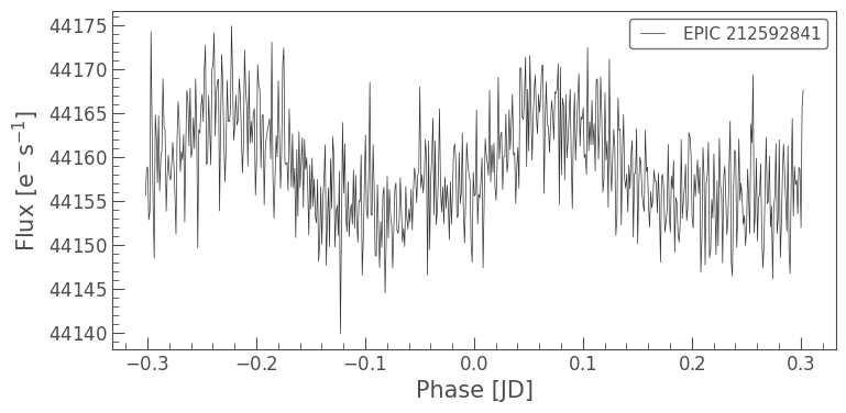 ../../_images/tutorials_2-creating-light-curves_2-2-kepler-noise-2-spurious-signals-and-time-sampling-effects_16_0.png