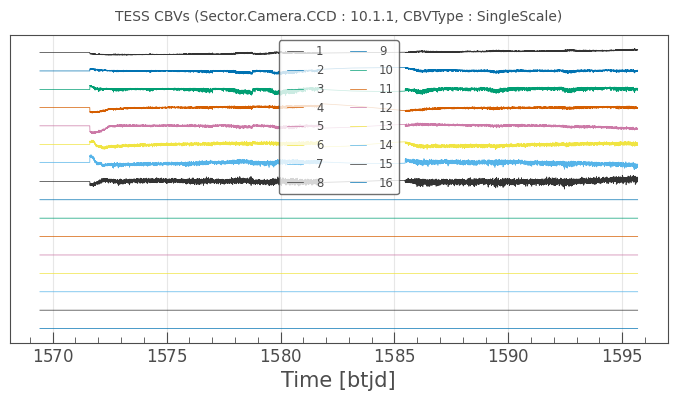 ../../_images/tutorials_2-creating-light-curves_2-3-how-to-use-cbvcorrector_12_0.png