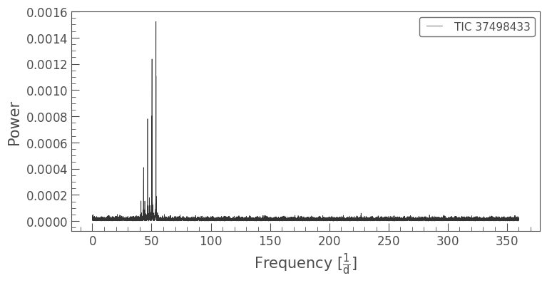 ../../_images/tutorials_3-science-examples_asteroseismology-oscillating-star-periodogram_10_0.png