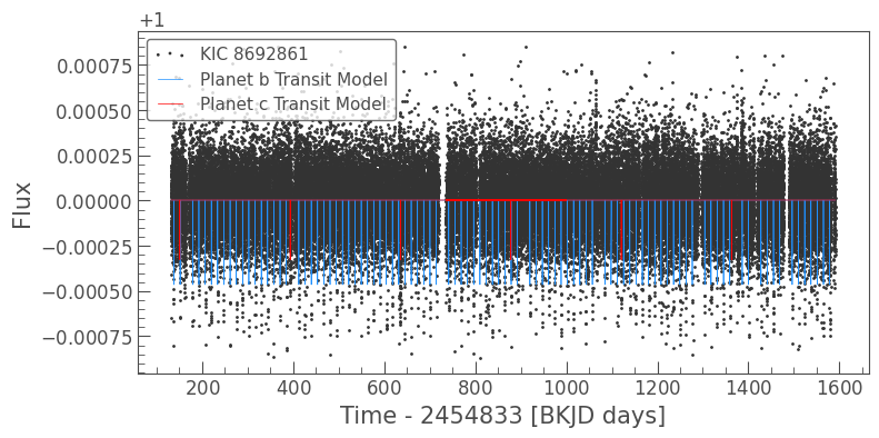 ../../_images/tutorials_3-science-examples_exoplanets-identifying-transiting-planet-signals_39_0.png