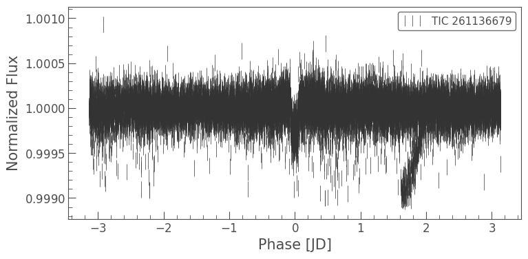 ../../_images/tutorials_3-science-examples_exoplanets-recover-first-tess-candidate_49_0.png