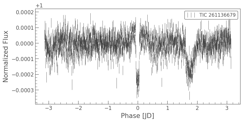 ../../_images/tutorials_3-science-examples_exoplanets-recover-first-tess-candidate_51_0.png