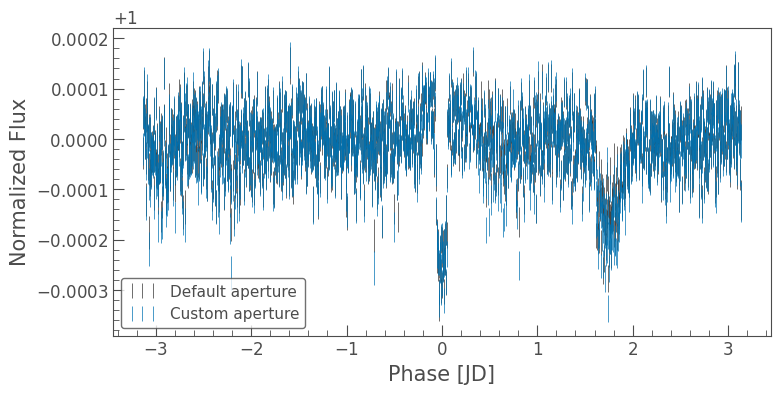 ../../_images/tutorials_3-science-examples_exoplanets-recover-first-tess-candidate_56_0.png