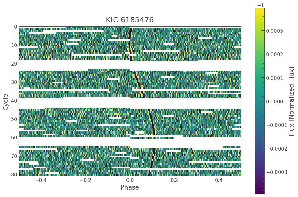 ../../_images/tutorials_3-science-examples_exoplanets-visualizing-periodic-signals-using-a-river-plot_17_0.png