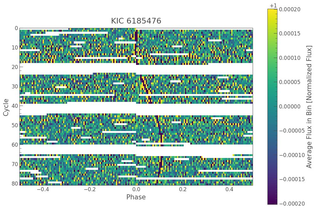 ../../_images/tutorials_3-science-examples_exoplanets-visualizing-periodic-signals-using-a-river-plot_19_0.png